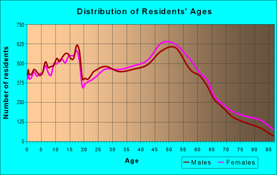 Age and Sex of Residents in zip code 63376