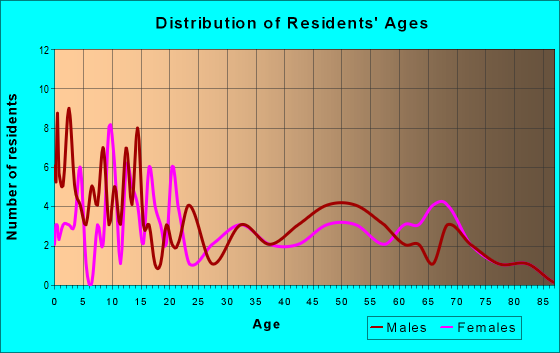 Age and Sex of Residents in zip code 63381