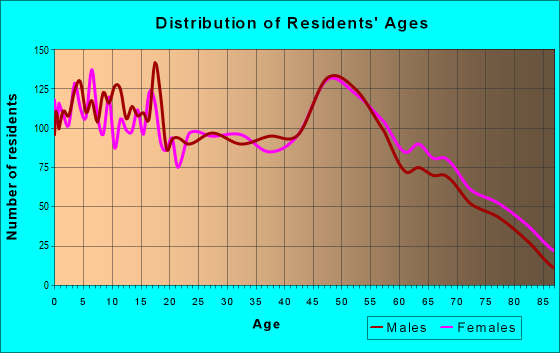 Age and Sex of Residents in zip code 63383
