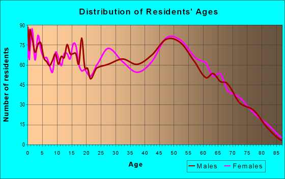 Age and Sex of Residents in zip code 63390