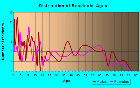 Age and Sex of Residents in zip code 63430