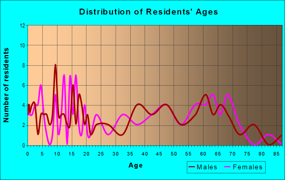 Age and Sex of Residents in zip code 63432