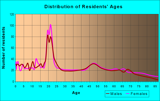 Age and Sex of Residents in zip code 63435