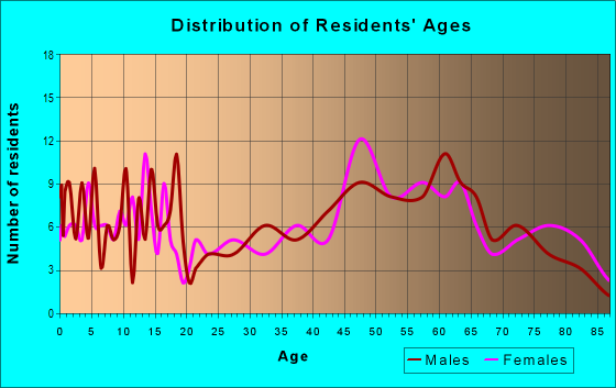 Age and Sex of Residents in zip code 63436