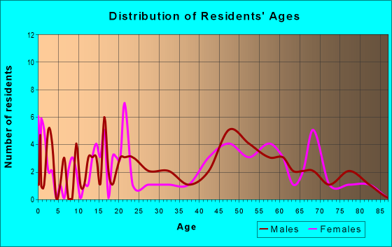Age and Sex of Residents in zip code 63443