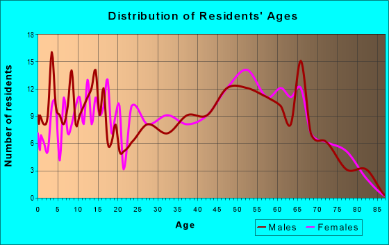 Age and Sex of Residents in zip code 63448