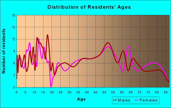 Age and Sex of Residents in zip code 63452