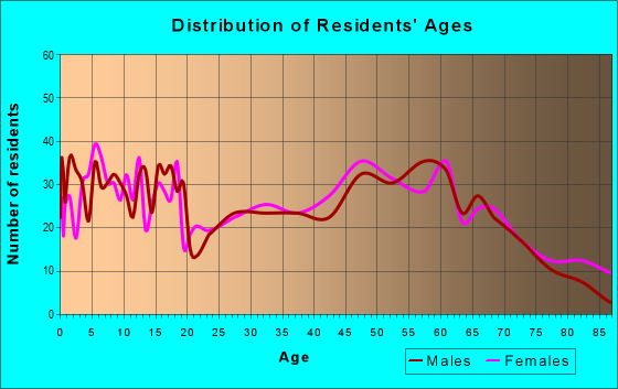 Age and Sex of Residents in zip code 63456