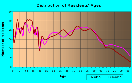 Age and Sex of Residents in zip code 63461
