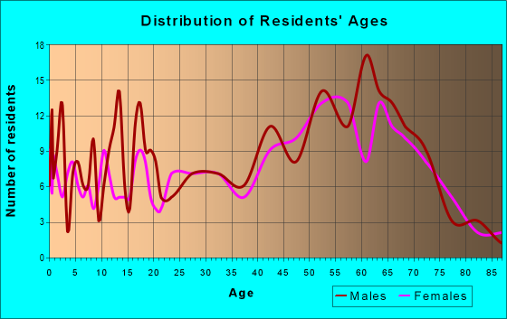 Age and Sex of Residents in zip code 63462