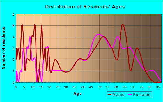 Age and Sex of Residents in zip code 63465