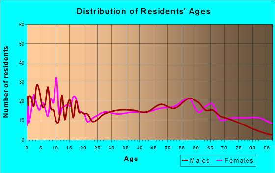 Age and Sex of Residents in zip code 63468