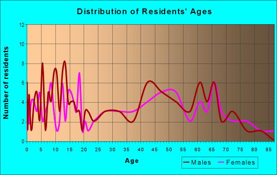 Age and Sex of Residents in zip code 63471