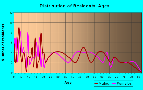 Age and Sex of Residents in zip code 63472