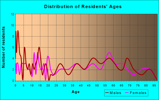 Age and Sex of Residents in zip code 63474