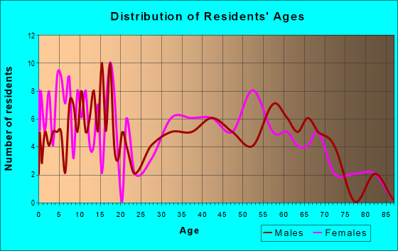 Age and Sex of Residents in zip code 63530
