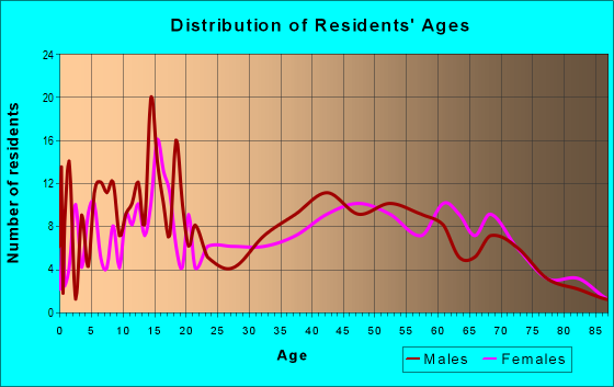 Age and Sex of Residents in zip code 63532