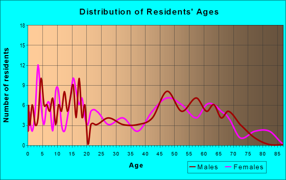 Age and Sex of Residents in zip code 63533