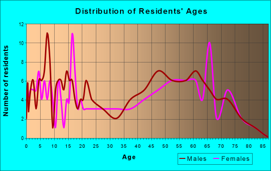 Age and Sex of Residents in zip code 63534