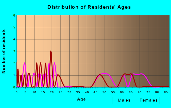 Age and Sex of Residents in zip code 63535