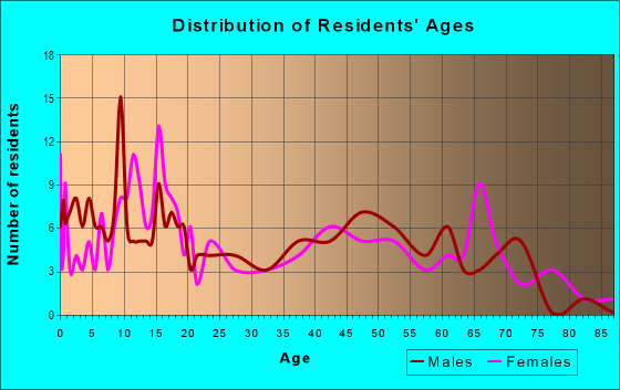 Age and Sex of Residents in zip code 63536