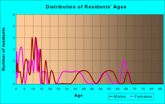 Age and Sex of Residents in zip code 63540