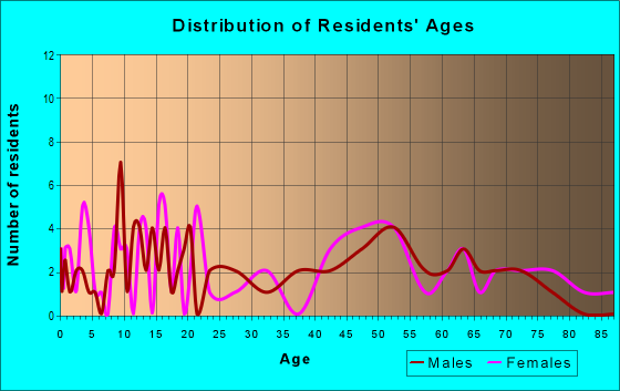 Age and Sex of Residents in zip code 63541