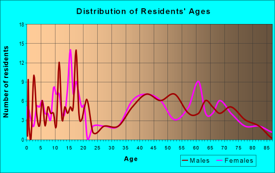 Age and Sex of Residents in zip code 63544