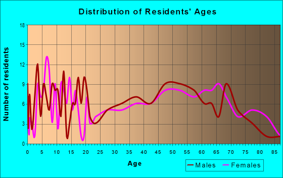 Age and Sex of Residents in zip code 63545