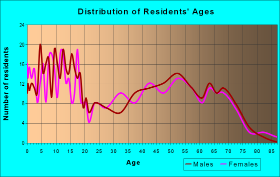 Age and Sex of Residents in zip code 63546