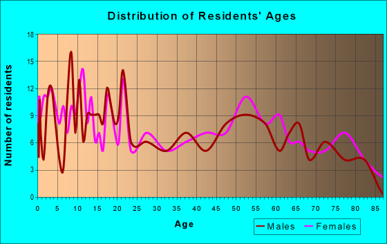 Age and Sex of Residents in zip code 63548