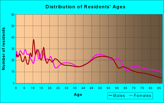 Age and Sex of Residents in zip code 63555