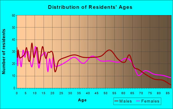 Age and Sex of Residents in zip code 63556