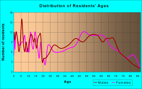 Age and Sex of Residents in zip code 63559