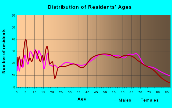 Age and Sex of Residents in zip code 63565