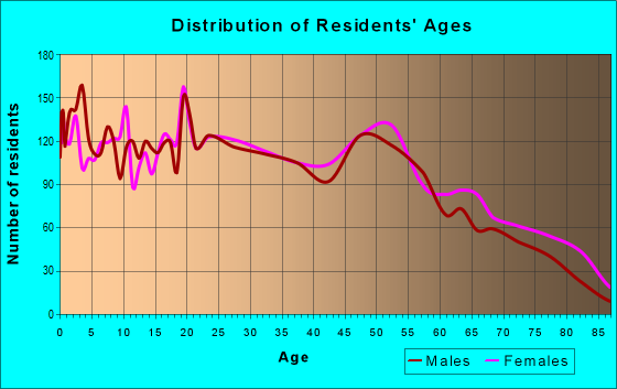 Age and Sex of Residents in zip code 63601