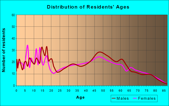Age and Sex of Residents in zip code 63627