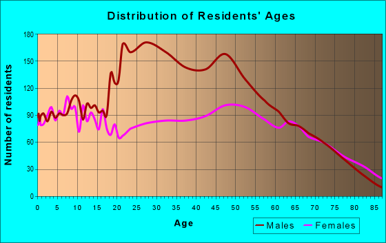 Age and Sex of Residents in zip code 63628