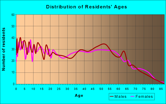 Age and Sex of Residents in zip code 63630