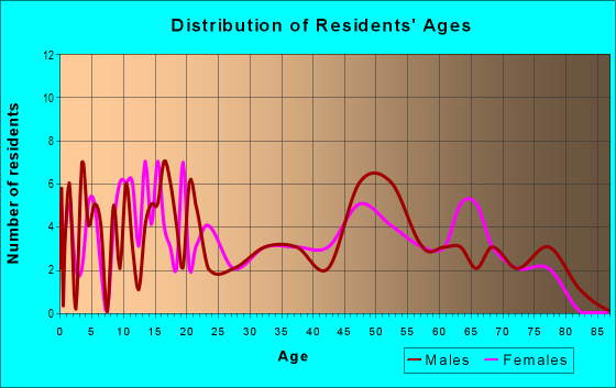 Age and Sex of Residents in zip code 63636
