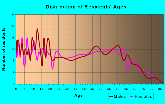 Age and Sex of Residents in zip code 63648
