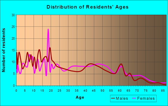 Age and Sex of Residents in zip code 63653