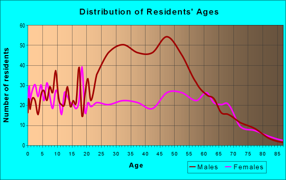 Age and Sex of Residents in zip code 63660