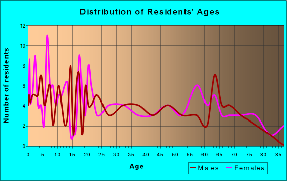 Age and Sex of Residents in zip code 63663