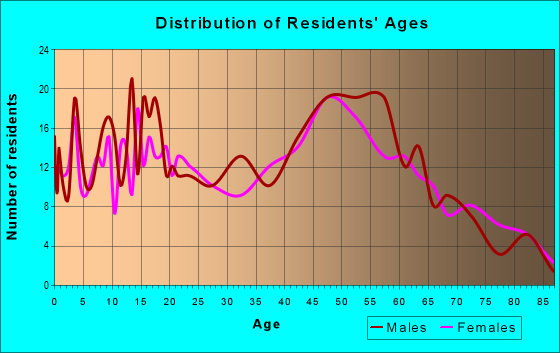 Age and Sex of Residents in zip code 63673