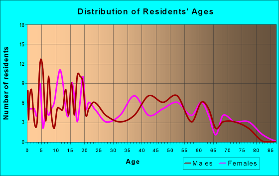 Age and Sex of Residents in zip code 63735