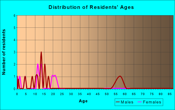 Age and Sex of Residents in zip code 63738