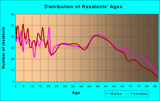 Age and Sex of Residents in zip code 63740