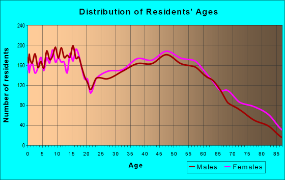 Age and Sex of Residents in zip code 63755