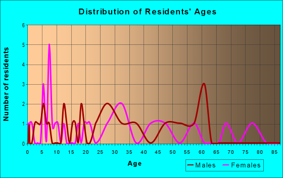 Age and Sex of Residents in zip code 63758